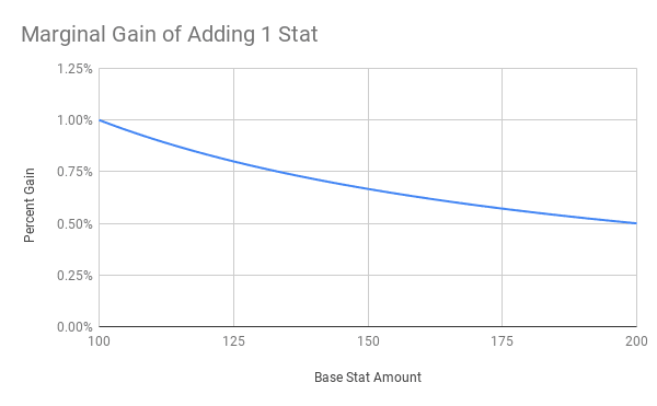 Marginal Gain of Adding 1 Stat