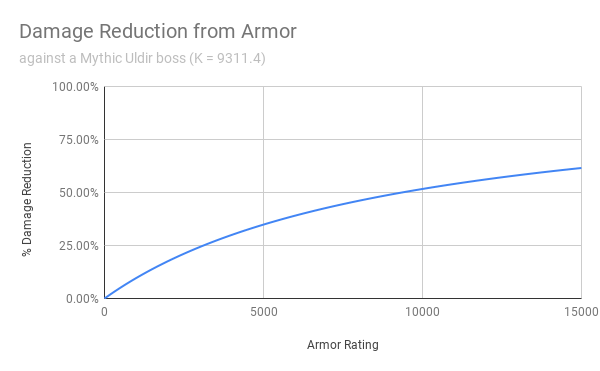 Damage Reduction from Armor against a Level 123 Attacker