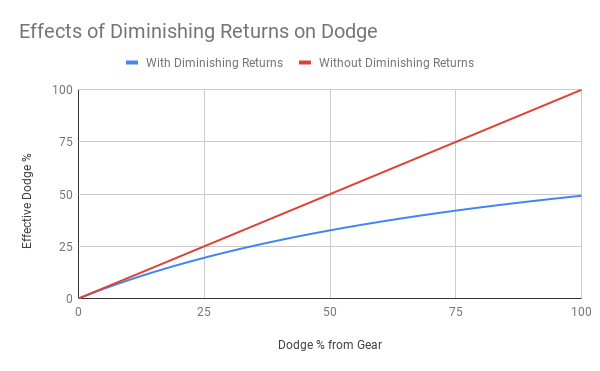 Effects of Diminishing Returns on Dodge