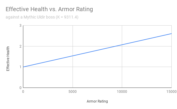 Effective Health vs Armor Rating