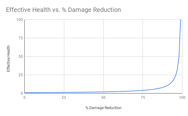 Effective Health vs Damage Reduction