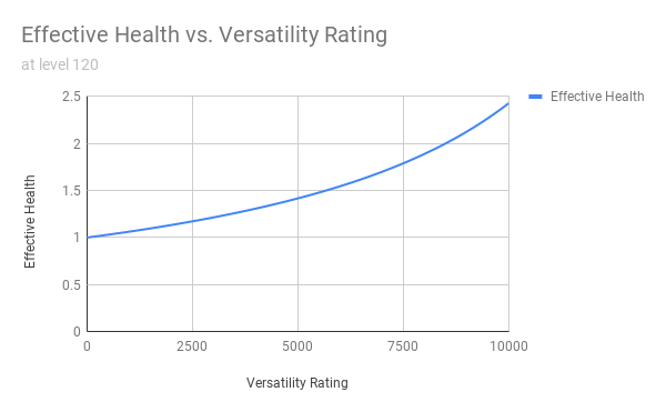 Effective Health vs Versatility Rating