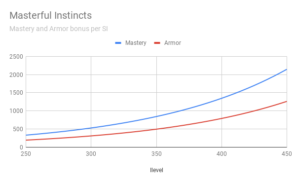 Masterful Instincts bonus Mastery and Armor